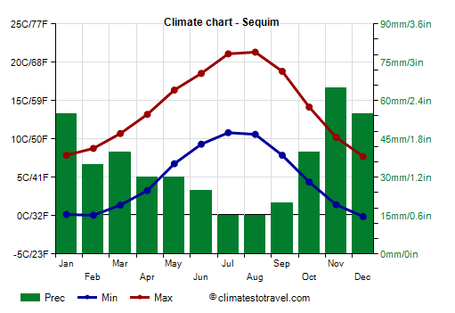 sequim weather by month humidity